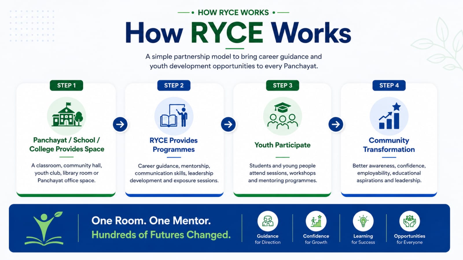 How RYCE Works